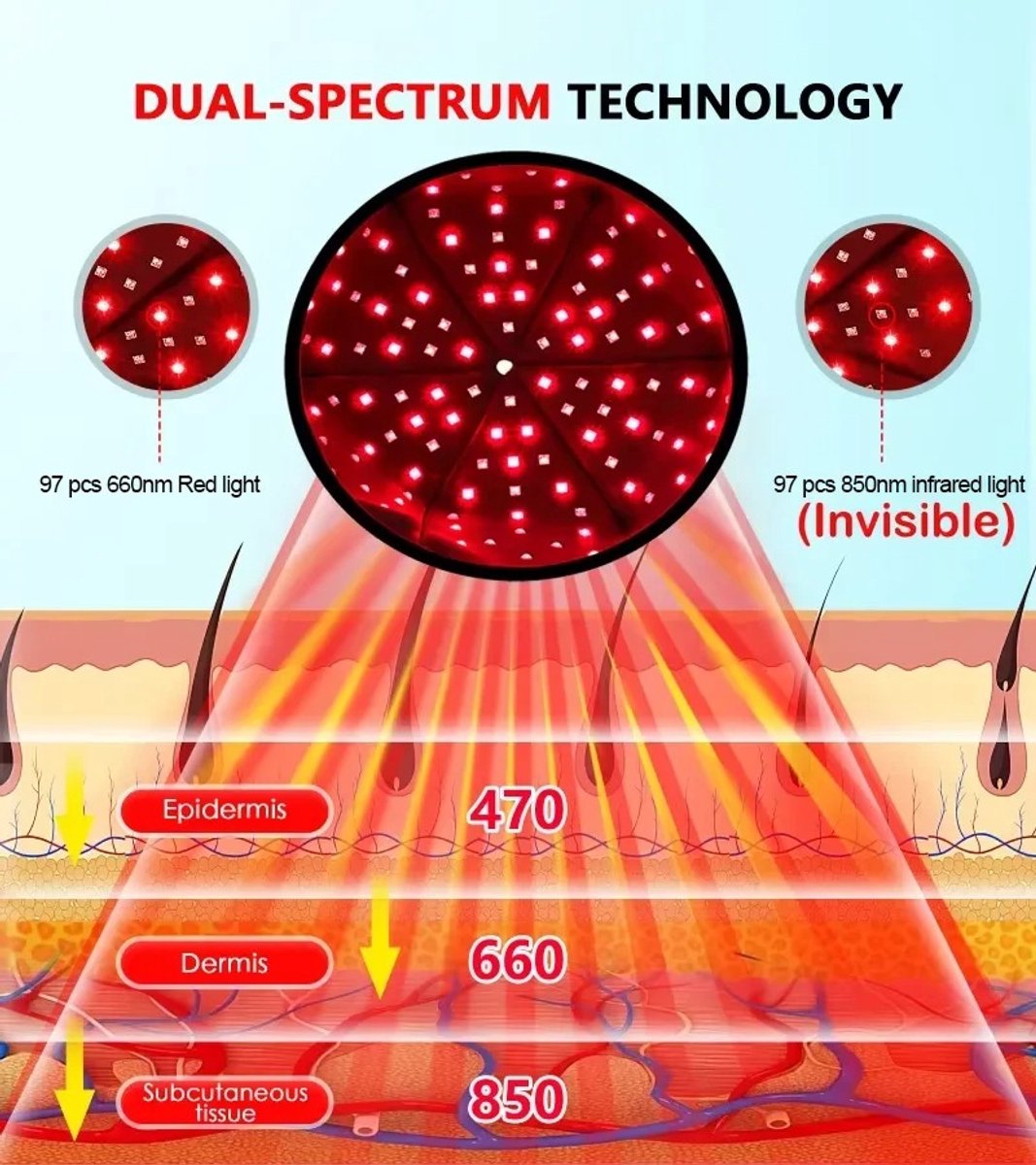 Roodlichttherapie Voor Haar - Snelle Haargroei Pet - Infrarood lichttherapieapparaat Voor Behandeling Van Haaruitval - 660nm & 850nm Led - Angst Verminderen - Migraine Hoofdhuid Ontspannen - Bevordert Hoofdhuidstofwisseling